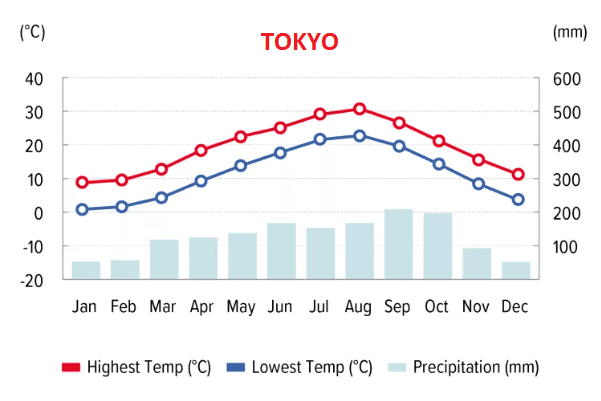 Nhiệt độ, lượng mưa trung bình ở Tokyo - Nhật Bản