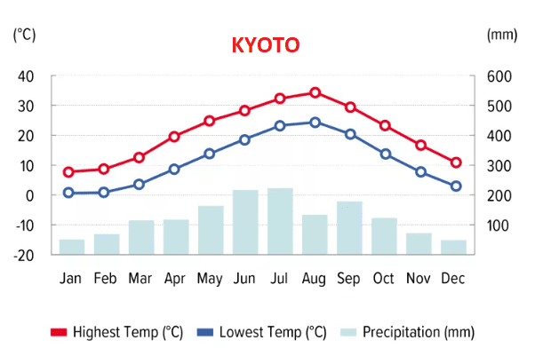 Nhiệt độ, lượng mưa trung bình ở Kyoto - Nhật Bản