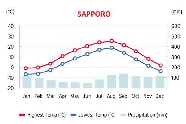 Nhiệt độ, lượng mưa trung bình ở Sapporo - Nhật Bản