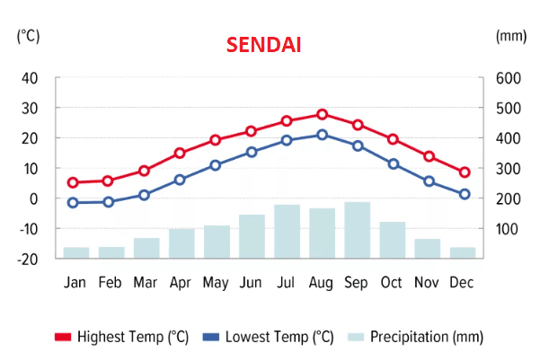 Nhiệt độ, lượng mưa trung bình ở Sendai - Nhật Bản