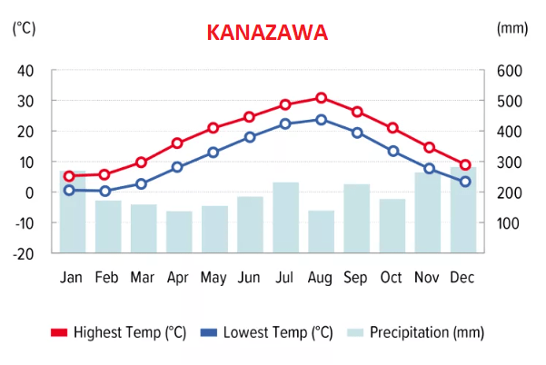 Nhiệt độ, lượng mưa trung bình ở Kanazawa - Nhật Bản