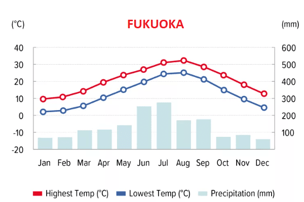 Nhiệt độ, lượng mưa trung bình ở Fukuoka - Nhật Bản